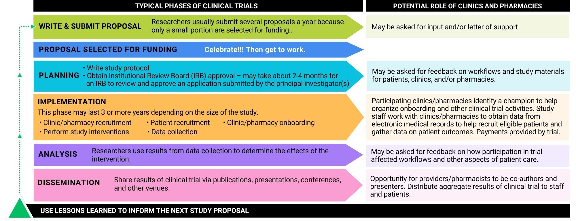 Clinical Trial Phases